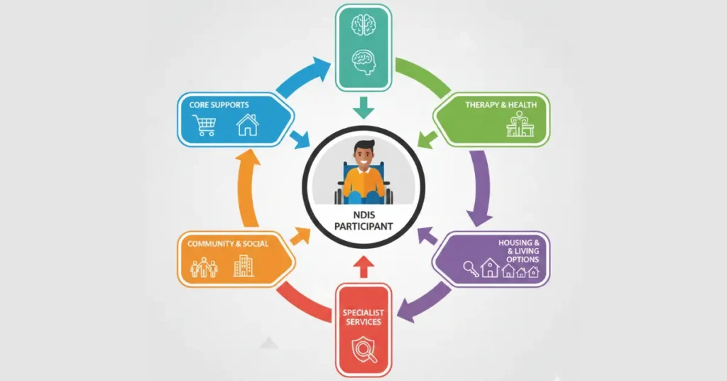 Diagram showing an NDIS participant at the center connected to core supports, therapy and health, community and social, specialist services, and housing and living options in a circular support coordination model.